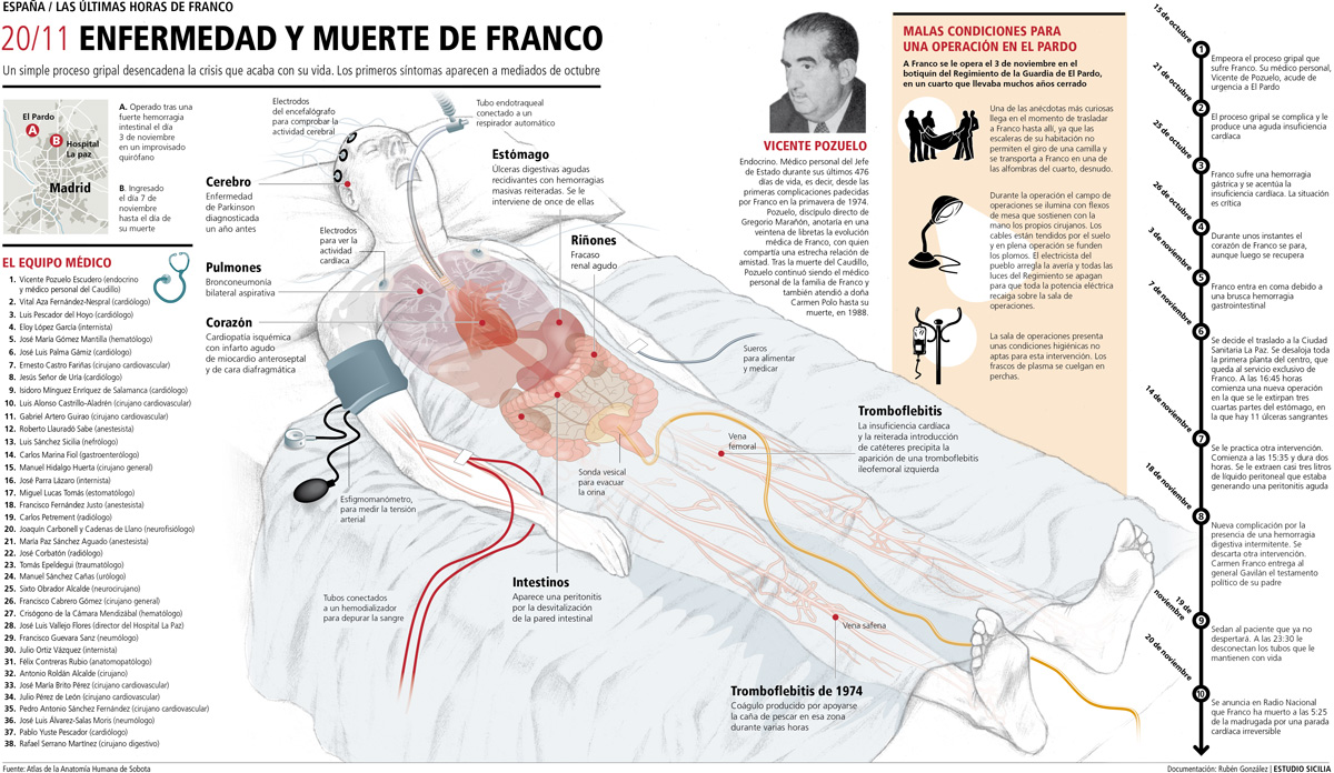 El franquismo (0)